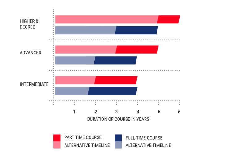 Table showing apprenticeship duration